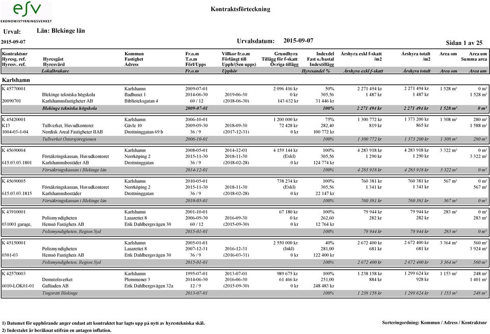 Tullverket Östersjöregionen 2 096 416 kr 50% 2 271 494 kr 2 271 494 kr 1 528 m² 305,56 1 487 kr 1 487 kr 1 528 m² 143 632 kr 31 446 kr 2009-07-01 100% 2 271 494 kr 2 271 494 kr 1 528 m² 1 200 00 75%