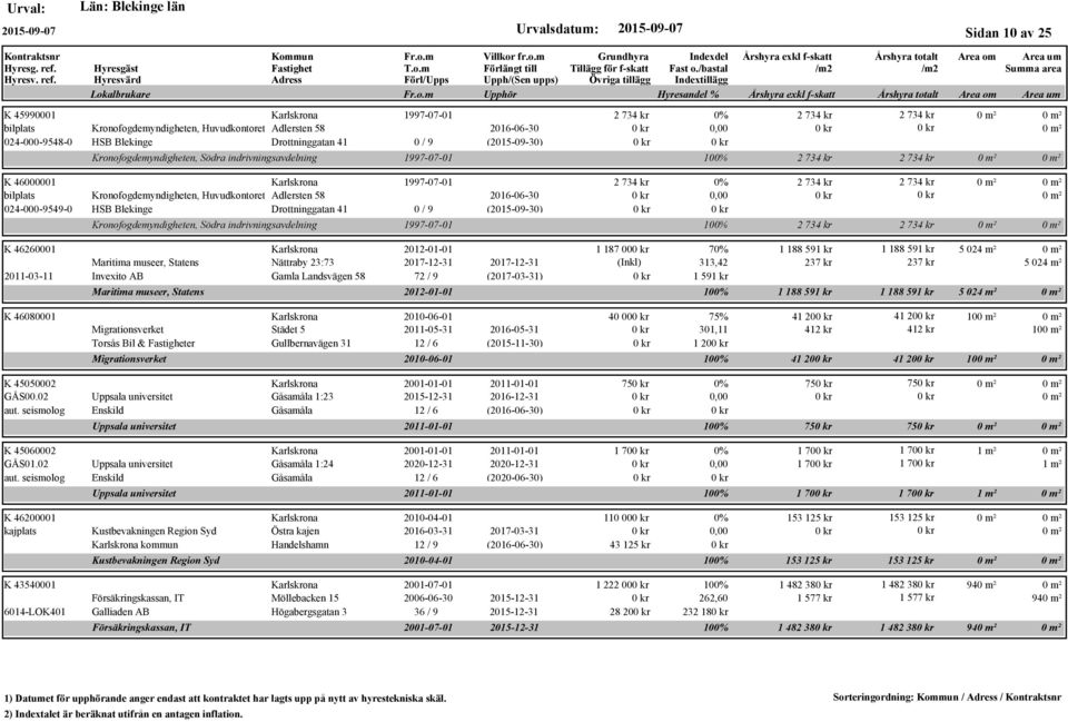 (2015-09-30) Kronofogdemyndigheten, Södra indrivningsavdelning 2 734 kr 0% 2 734 kr 2 734 kr 1997-07-01 100% 2 734 kr 2 734 kr 2 734 kr 0% 2 734 kr 2 734 kr 1997-07-01 100% 2 734 kr 2 734 kr K