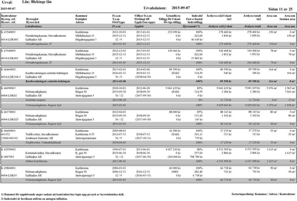 Försäkringskassan, IT 232 05 100% 278 46 278 46 15 262,60 1 856 kr 1 856 kr 15 46 41 2013-01-01 2015-12-31 100% 278 46 278 46 15 120 666 kr 100% 144 468 kr 144 468 kr 78 m² 262,60 1 852 kr 1 852 kr