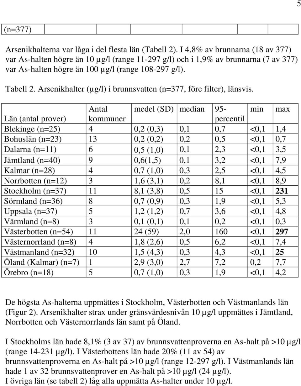 Arsenikhalter (µg/l) i brunnsvatten (n=377, före filter), länsvis.
