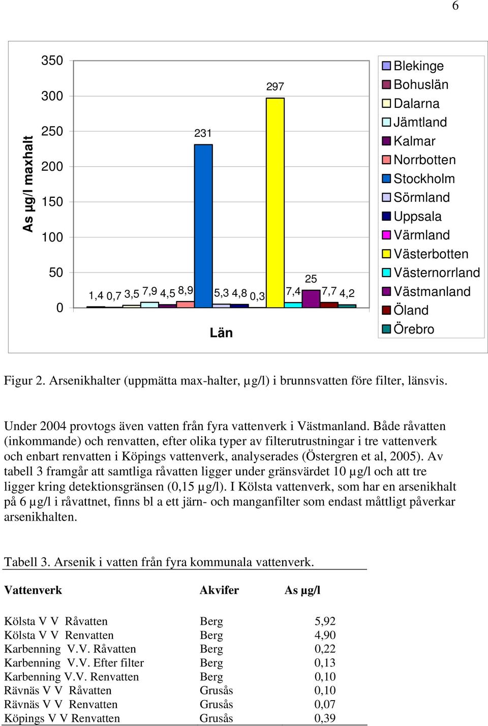 Under 2004 provtogs även vatten från fyra vattenverk i Västmanland.