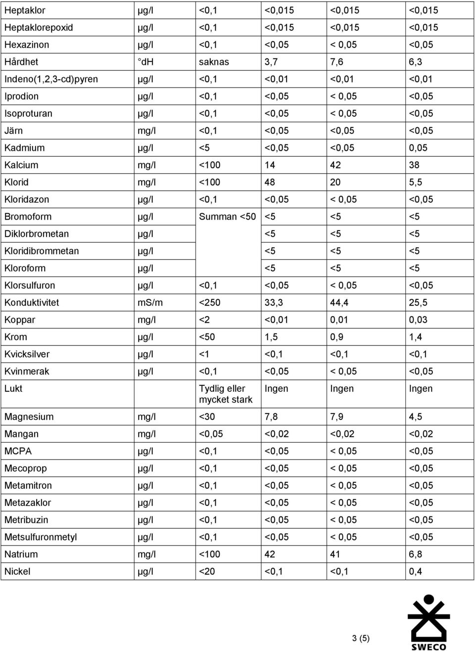 0,05 <0,05 Bromoform Summan <50 <5 <5 <5 Diklorbrometan <5 <5 <5 Kloridibrommetan <5 <5 <5 Kloroform <5 <5 <5 Klorsulfuron <0,1 <0,05 < 0,05 <0,05 Konduktivitet ms/m <250 33,3 44,4 25,5 Koppar mg/l