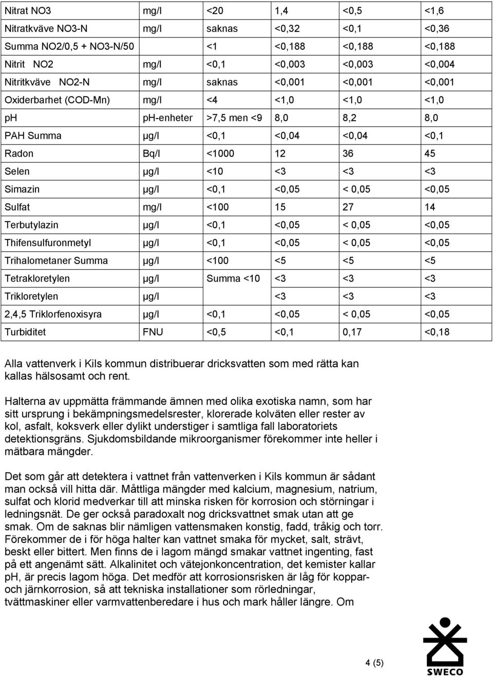 <0,1 <0,05 < 0,05 <0,05 Sulfat mg/l <100 15 27 14 Terbutylazin <0,1 <0,05 < 0,05 <0,05 Thifensulfuronmetyl <0,1 <0,05 < 0,05 <0,05 Trihalometaner Summa <100 <5 <5 <5 Tetrakloretylen Summa <10 <3 <3