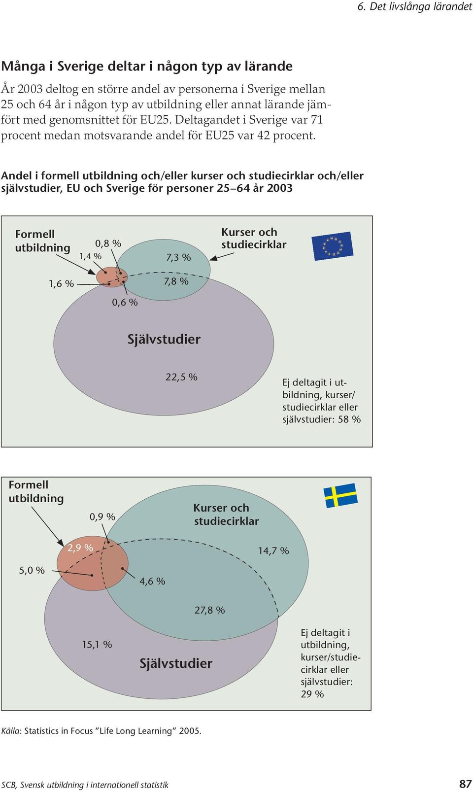 Andel i formell utbildning och/eller kurser och studiecirklar och/eller självstudier, EU och Sverige för personer 25 64 år 3 Formell utbildning,8 % 1,4 % 7,3 % Kurser och studiecirklar 1,6 % 7,8 %,6