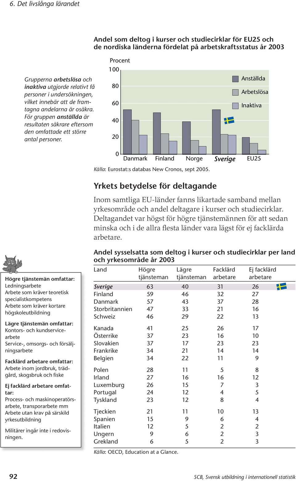 6 4 Anställda Arbetslösa Inaktiva Danmark Finland Norge Sverige EU25 Källa: Eurostat:s databas New Cronos, sept 5.