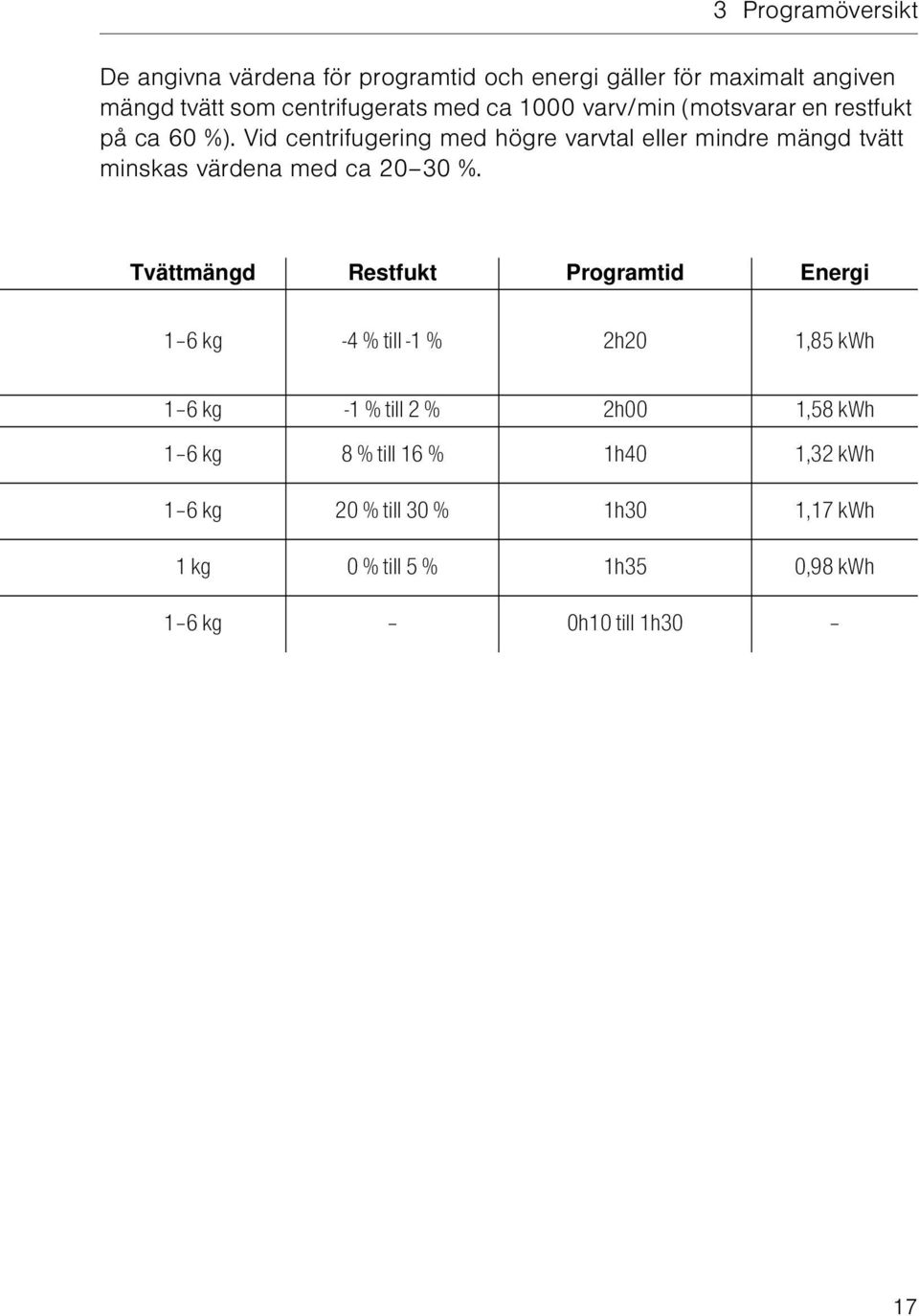 Vid centrifugering med högre varvtal eller mindre mängd tvätt minskas värdena med ca 20 30 %.