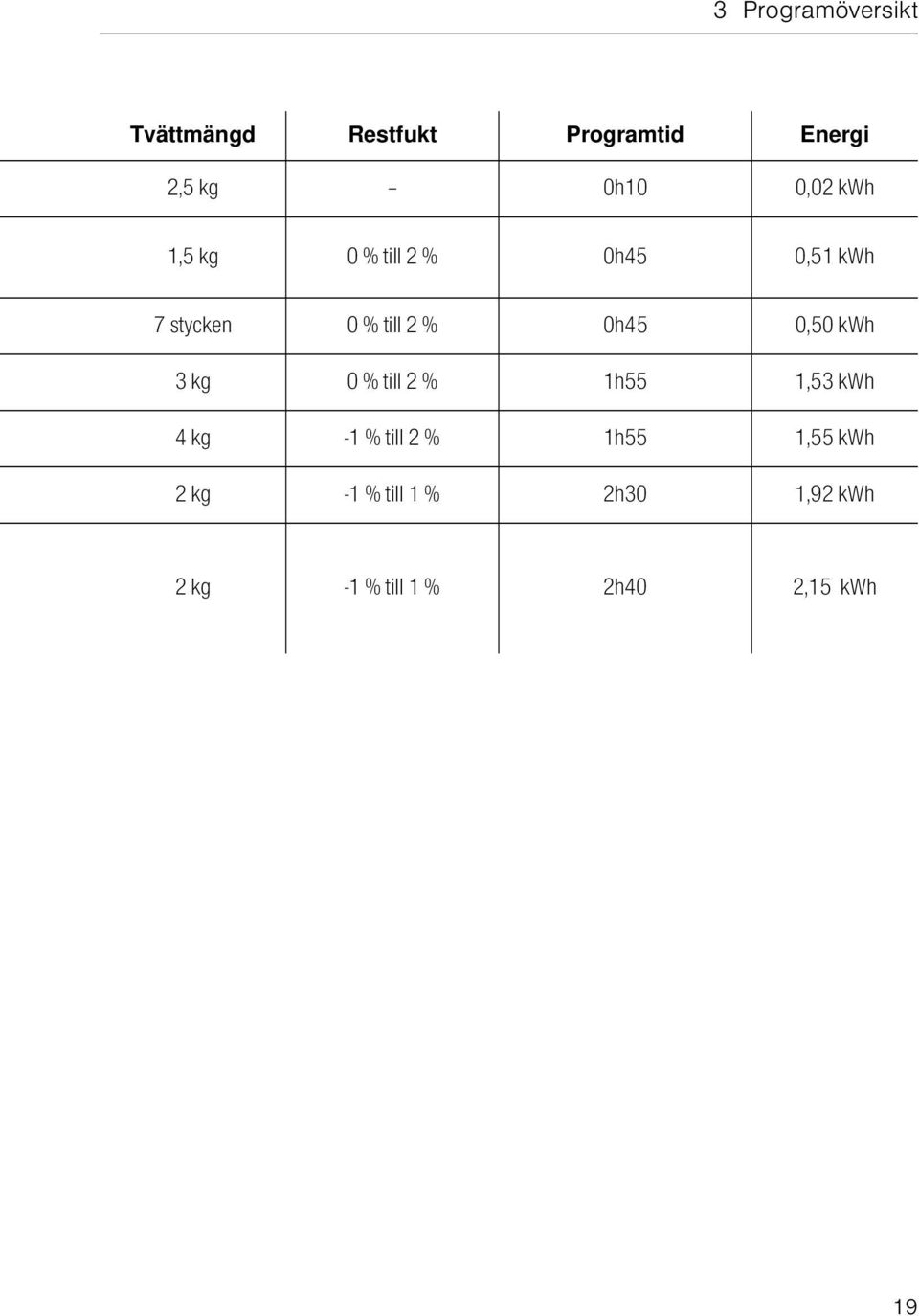 2 % 0h45 0,50 kwh 3kg 0% till 2% 1h55 1,53kWh 4kg -1% till 2% 1h55