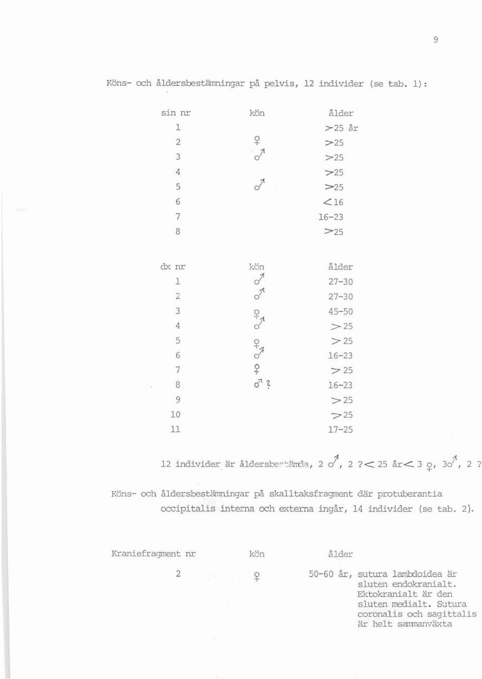- 16-23 9 :>25 10 ::0-25 11 17-25 12 individer är å'lder-sbe- Eärrda, 2 oj, 2? <25 år<)~, 301-, 2?