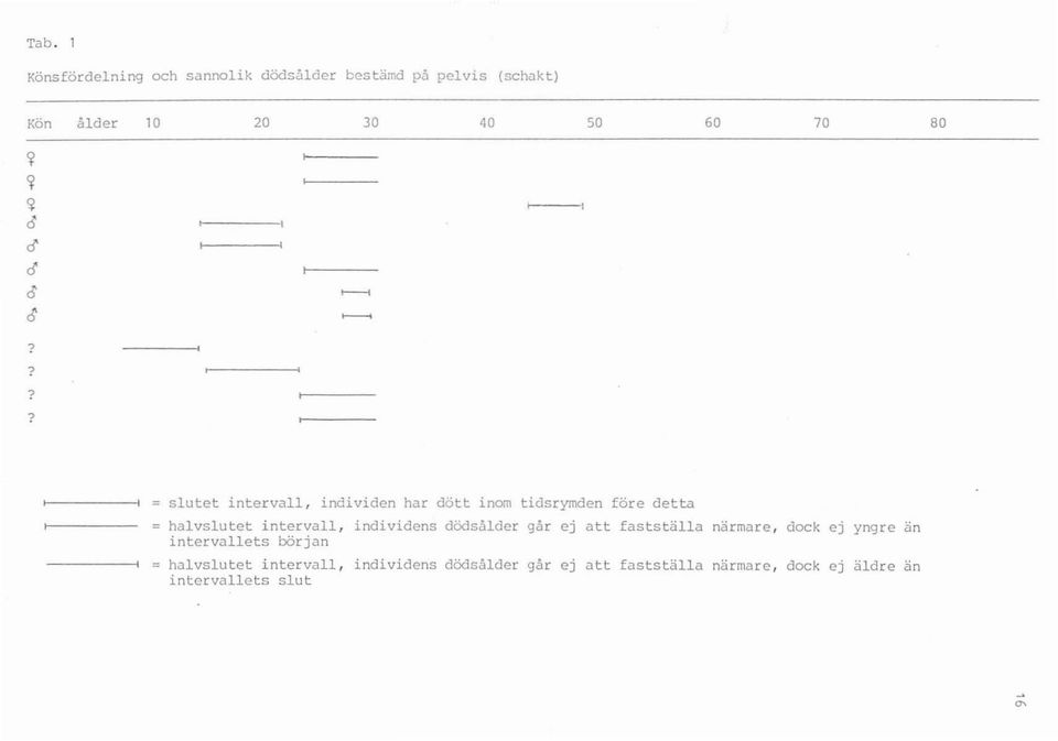 ??? = s l utet inte rvall, individen har dött inom tidsrymden före de t ta = hal vsl ut e t i nt e rval l,
