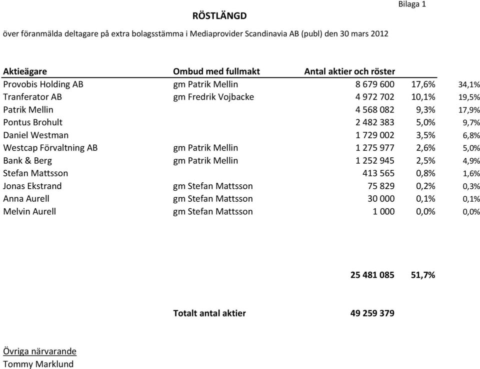 1 729 002 3,5% 6,8% Westcap Förvaltning AB gm Patrik Mellin 1 275 977 2,6% 5,0% Bank & Berg gm Patrik Mellin 1 252 945 2,5% 4,9% Stefan Mattsson 413 565 0,8% 1,6% Jonas Ekstrand gm Stefan