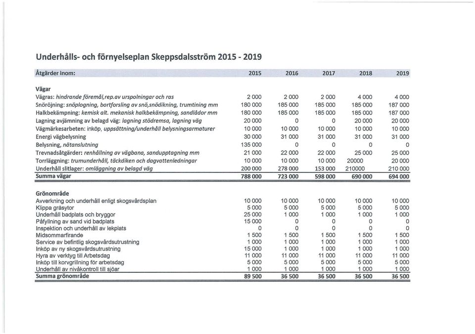 mekanisk halkbekämpning, sandlådor mm 180 000 185 000 185 000 185 000 187 000 Lagning avjämning av belagd väg: lagning stödremsa, lagning väg 20000 0 0 20 000 20 000 Vägmärkesarbeten: inköp,