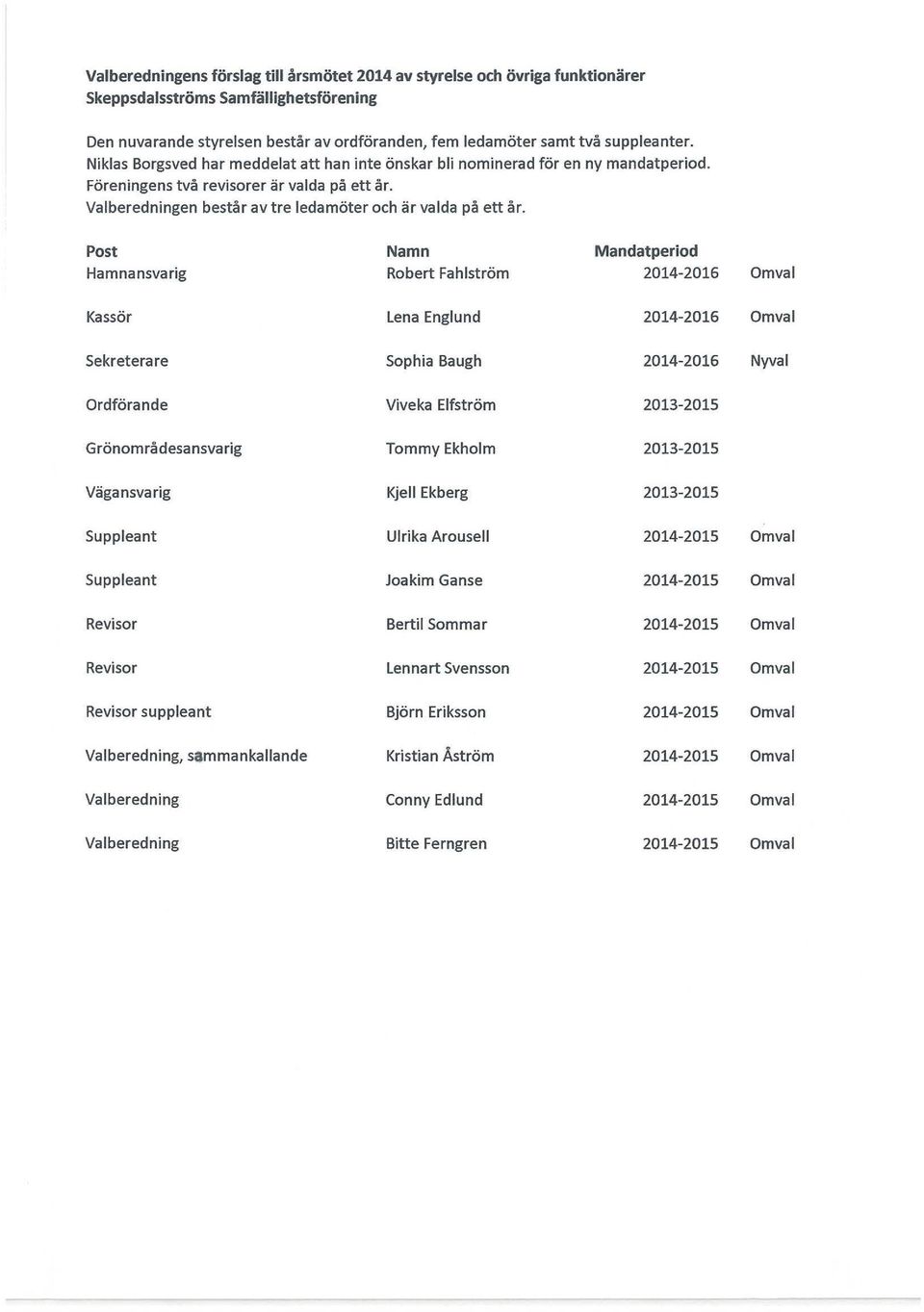 Post Namn Mandatperiod Hamnansvarig Robert Fahlström 2014-2016 Kassör Lena Englund 2014-2016 Sekreterare Sophia Baugh 2014-2016 Nyval Ordförande Viveka Elfström 2013-2015 G rönområdesa nsvarig Tommy
