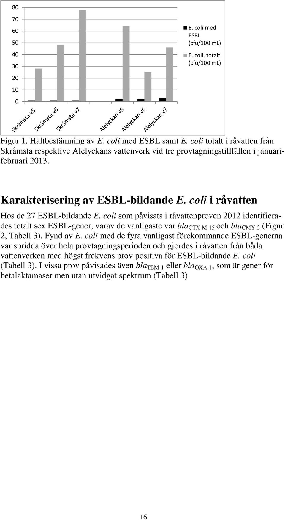 coli i råvatten Hos de 27 ESBL-bildande E. coli som påvisats i råvattenproven 2012 identifierades totalt sex ESBL-gener, varav de vanligaste var bla CTX-M-15 och bla CMY-2 (Figur 2, Tabell 3).