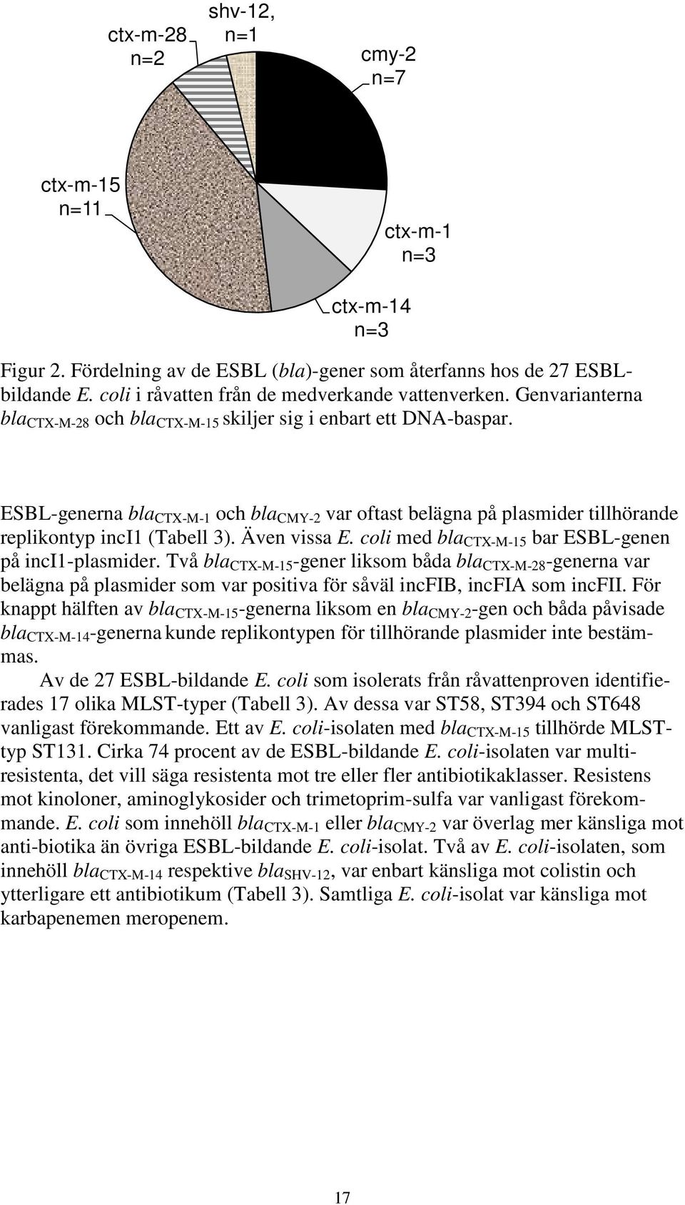 ESBL-generna bla CTX-M-1 och bla CMY-2 var oftast belägna på plasmider tillhörande replikontyp inci1 (Tabell 3). Även vissa E. coli med bla CTX-M-15 bar ESBL-genen på inci1-plasmider.