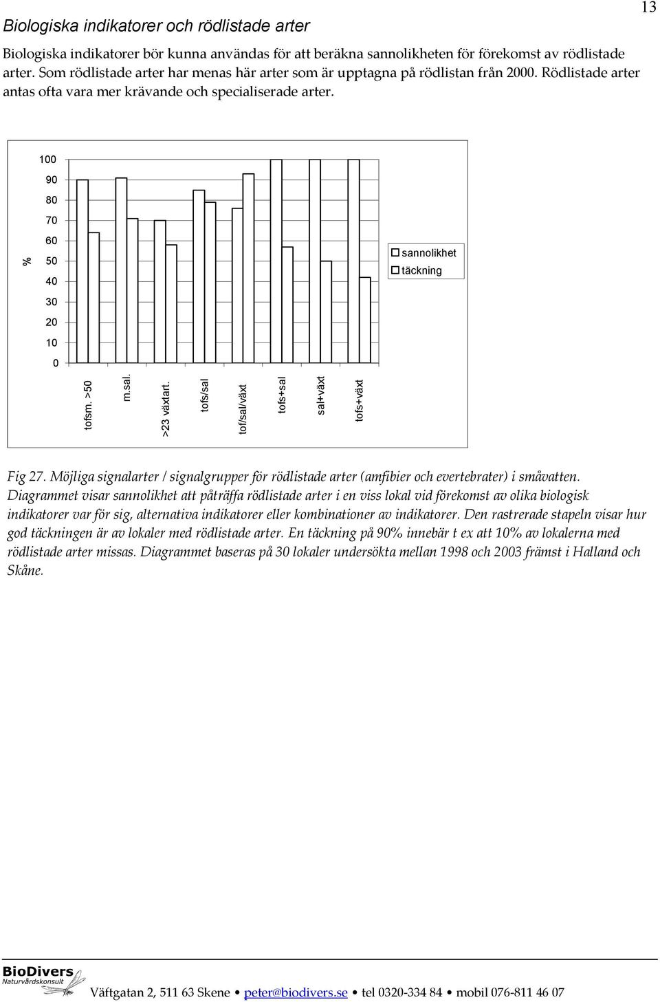 13 1 9 8 7 % 6 5 4 3 2 1 sannolikhet täckning tofsm. >5 m.sal. >23 växtart. tofs/sal tof/sal/växt tofs+sal sal+växt tofs+växt Fig 27.