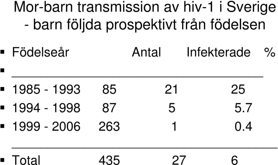 Födelseår Antal Infekterade % 1985-1993 85 21