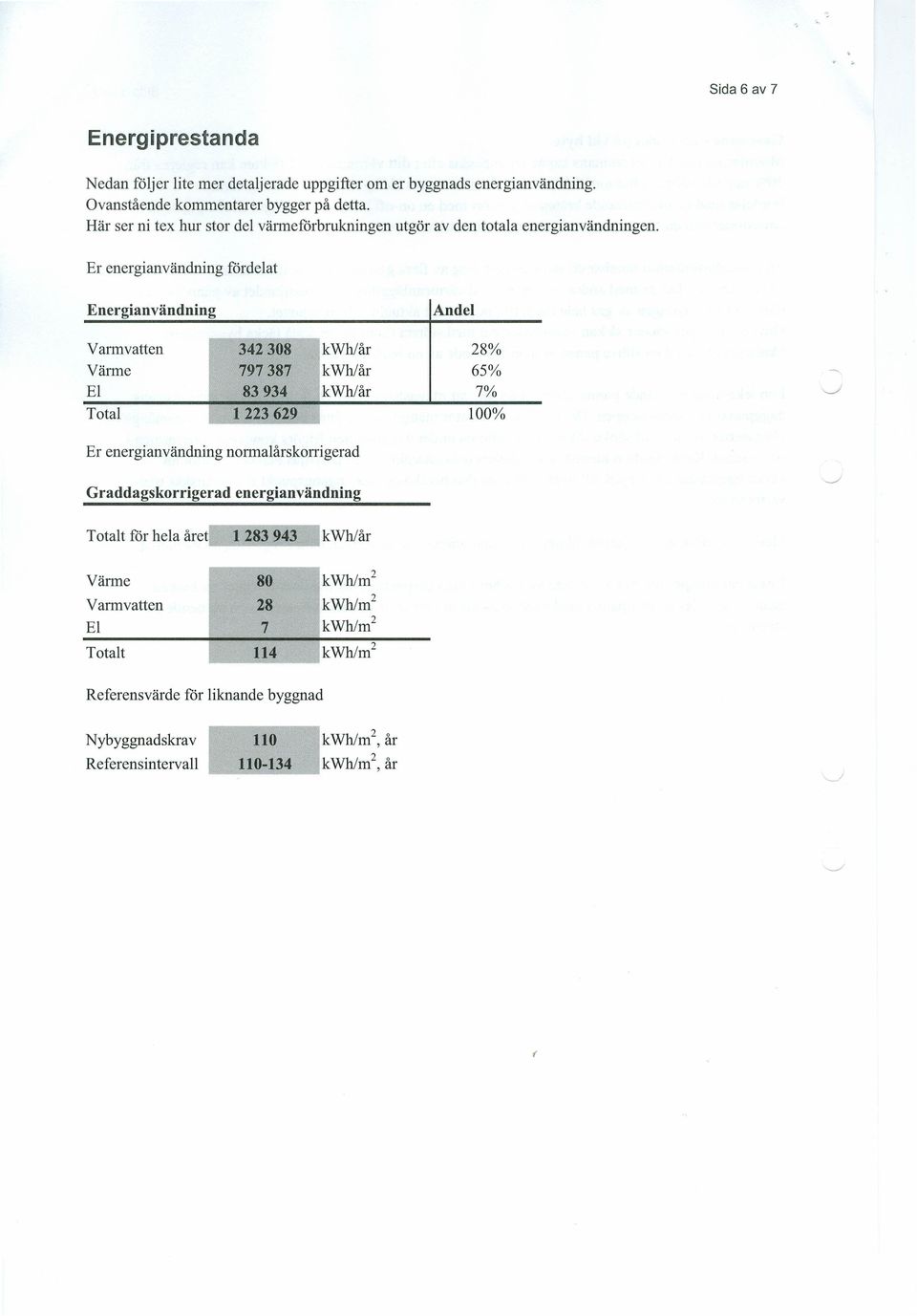 Er energianvändning fördelat Energianvändning Andel Varmvatten 342308 kwhlår 28% Värme 797387 kwhjår 65% El 83934 kwhlår 7% Total 1223629 100% Er