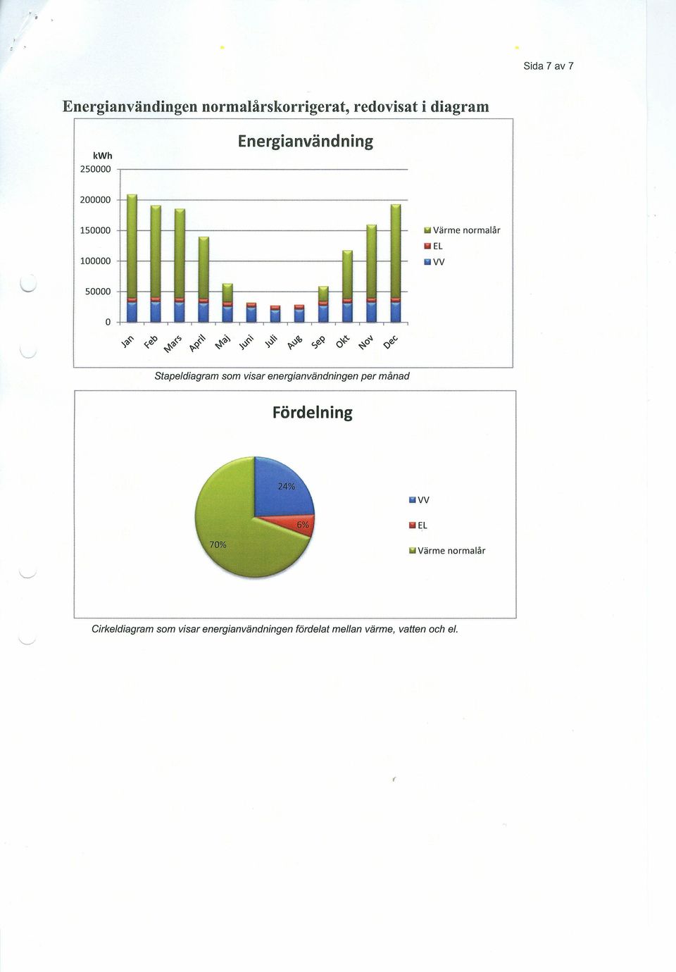 150000 100000 iii Värme normalår IIEL IIVV 50000 o Stapeldiagram som visar energianvändningen per månad