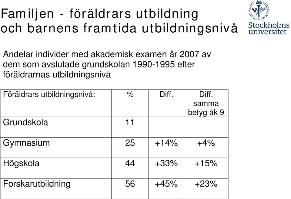 efter föräldrarnas utbildningsnivå Föräldrars utbildningsnivå: % Diff.
