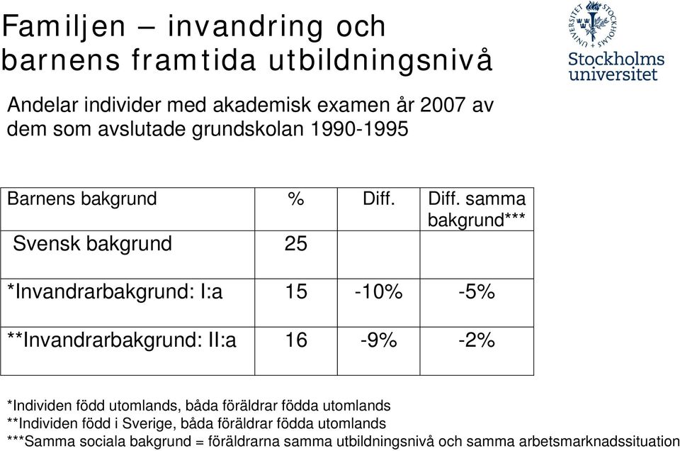 Diff. samma bakgrund*** Svensk bakgrund 25 *Invandrarbakgrund: I:a 15-10% -5% **Invandrarbakgrund: II:a 16-9% -2% *Individen