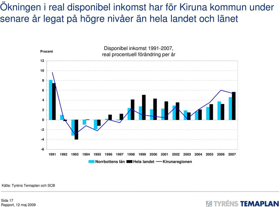 per år 10 8 6 4 2 0-2 -4-6 1991 1992 1993 1994 1995 1996 1997 1998 1999 2000 2001 2002 2003