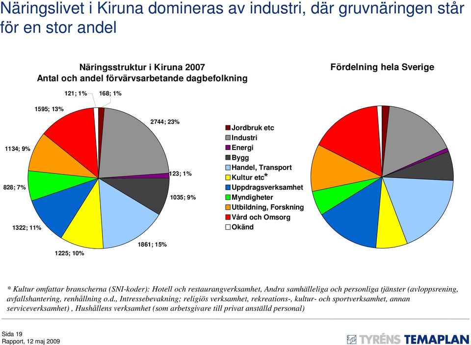 och Omsorg Okänd 1225; 10% 1861; 15% * Kultur omfattar branscherna (SNI-koder): Hotell och restaurangverksamhet, Andra samhälleliga och personliga tjänster (avloppsrening, avfallshantering,