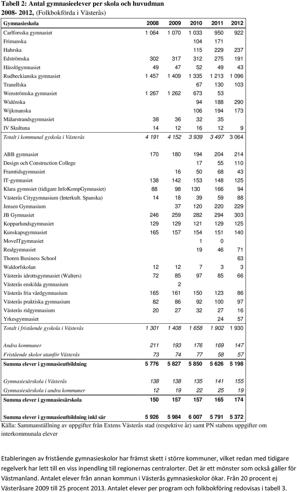 Widénska 94 188 290 Wijkmanska 106 194 173 Mälarstrandsgymnasiet 38 36 32 35 IV Skultuna 14 12 16 12 9 Totalt i kommunal gyskola i Västerås 4 191 4 152 3 939 3 497 3 064 ABB gymnasiet 170 180 194 204