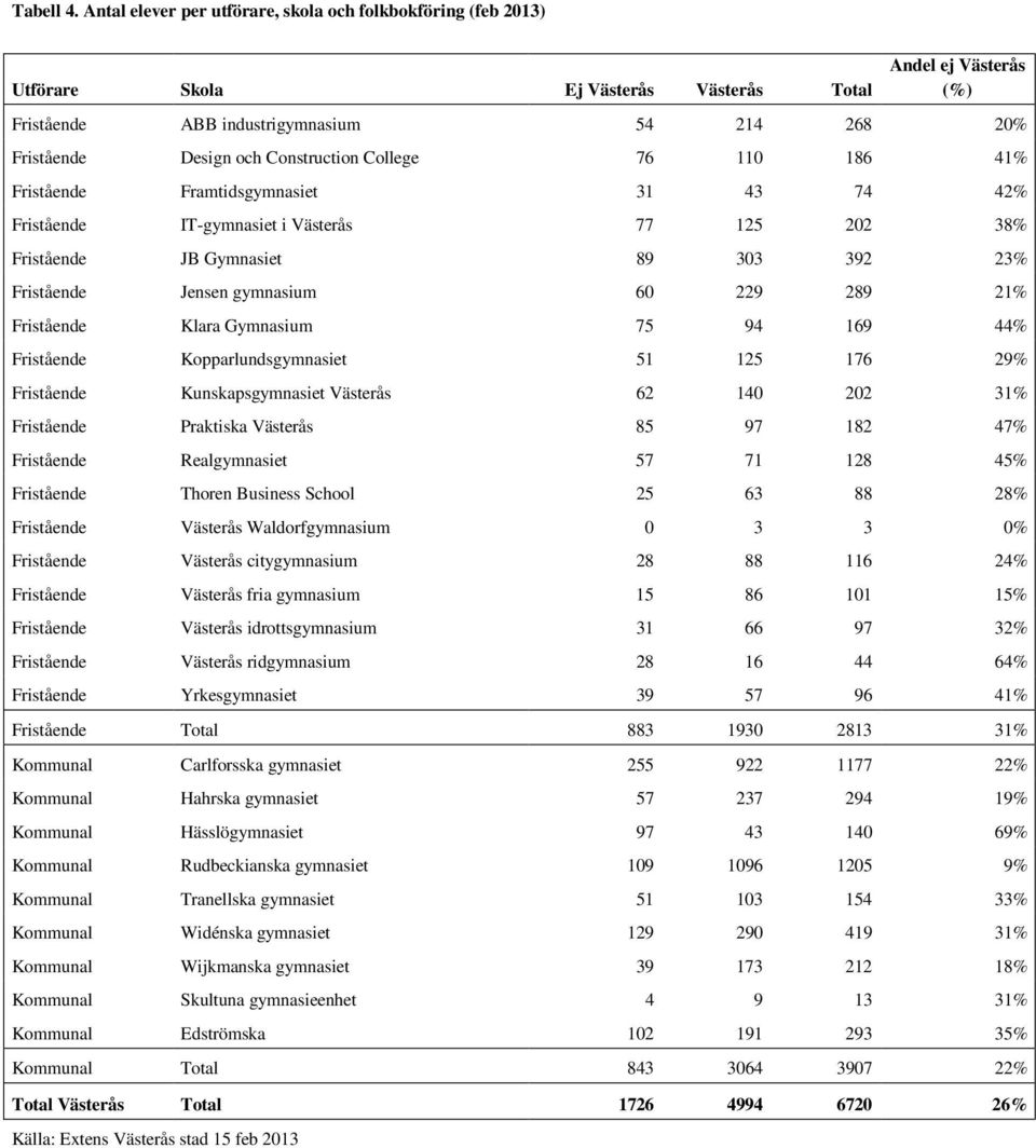 Construction College 76 110 186 41% Fristående Framtidsgymnasiet 31 43 74 42% Fristående IT-gymnasiet i Västerås 77 125 202 38% Fristående JB Gymnasiet 89 303 392 23% Fristående Jensen gymnasium 60