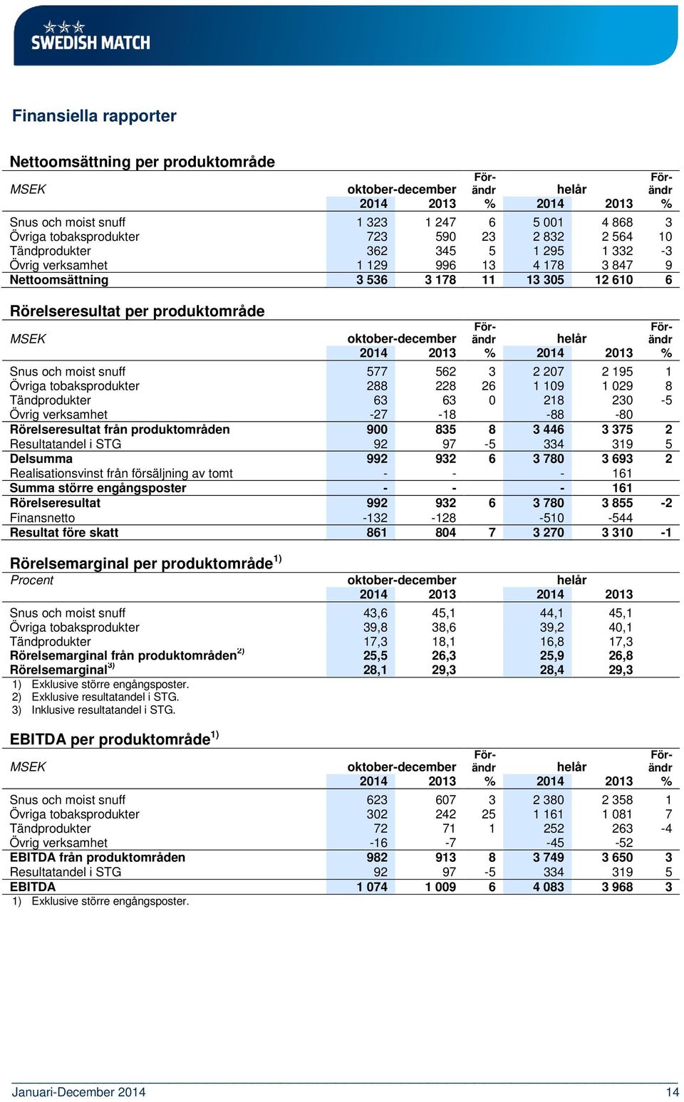 109 1 029 8 Tändprodukter 63 63 0 218 230-5 Övrig verksamhet -27-18 -88-80 Rörelseresultat från produktområden 900 835 8 3 446 3 375 2 Resultatandel i STG 92 97-5 334 319 5 Delsumma 992 932 6 3 780 3