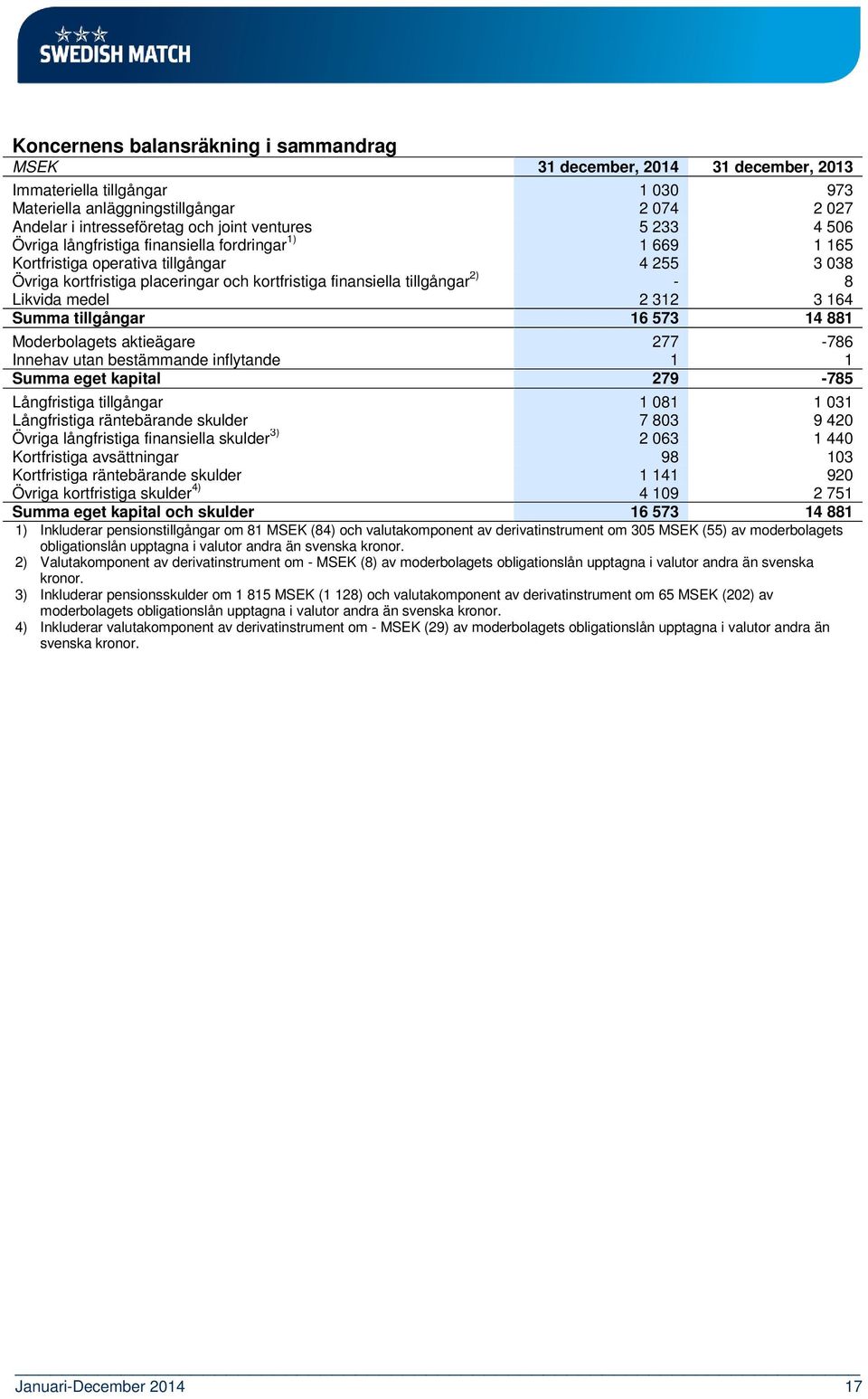 Likvida medel 2 312 3 164 Summa tillgångar 16 573 14 881 Moderbolagets aktieägare 277-786 Innehav utan bestämmande inflytande 1 1 Summa eget kapital 279-785 Långfristiga tillgångar 1 081 1 031