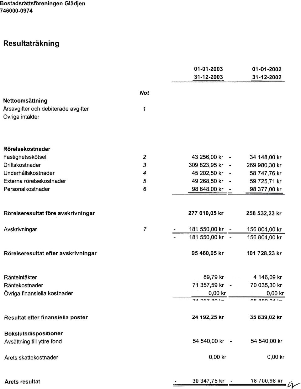 rörelsekostnader Personalkostnader 2 3 4 5 6 43 256,00 kr - 309823,95 kr - 45 202,50 kr - 49 268,50 kr - 98 648,00 kr.:.