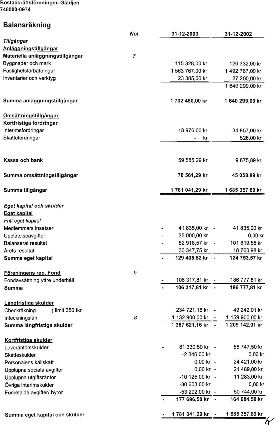00 kr Summa anläggningstillgångar 170248 1 640 299,00 kr Omsättninastillaånaar Kortfristiga fordringar Interimsfordringar Skattefordringar 18 976,00 kr -kr 34857,00 kr 526,00 kr Kassa och bank 59