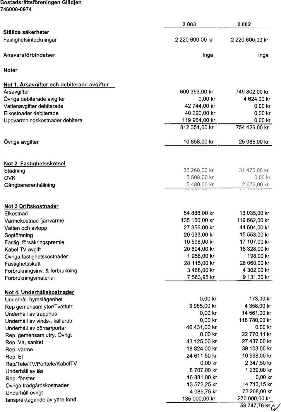 812351,00 kr 749802,00 kr 4 624,00 kr 754 426,00 kr Övriga avgifter Not 2.
