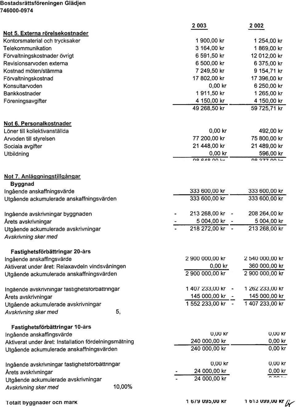 Föreningsavgifter 2003 2002 1 90 1 254,00 kr 3 164,00 kr 1 869,00 kr 6591,50 kr 12012,00kr 650 6 375,00 kr 7249,50 kr 9154,71 kr 17 802,00 kr 17 396,00 kr 625 1911,50 kr 1265,00 kr 415 415 49 268,50