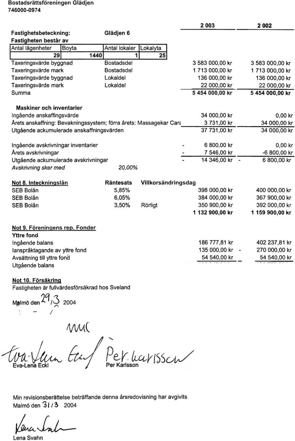 731,00 kr 37731,00 kr 34 00 34 00 Ingående avskrivningar inventarier Arets avskrivningar Utgående ackumulerade avskrivningar Avskrivning sker med 20,00% -6 80-7 546,00 kr -14346,00 kr -6 80-680 Not 8.