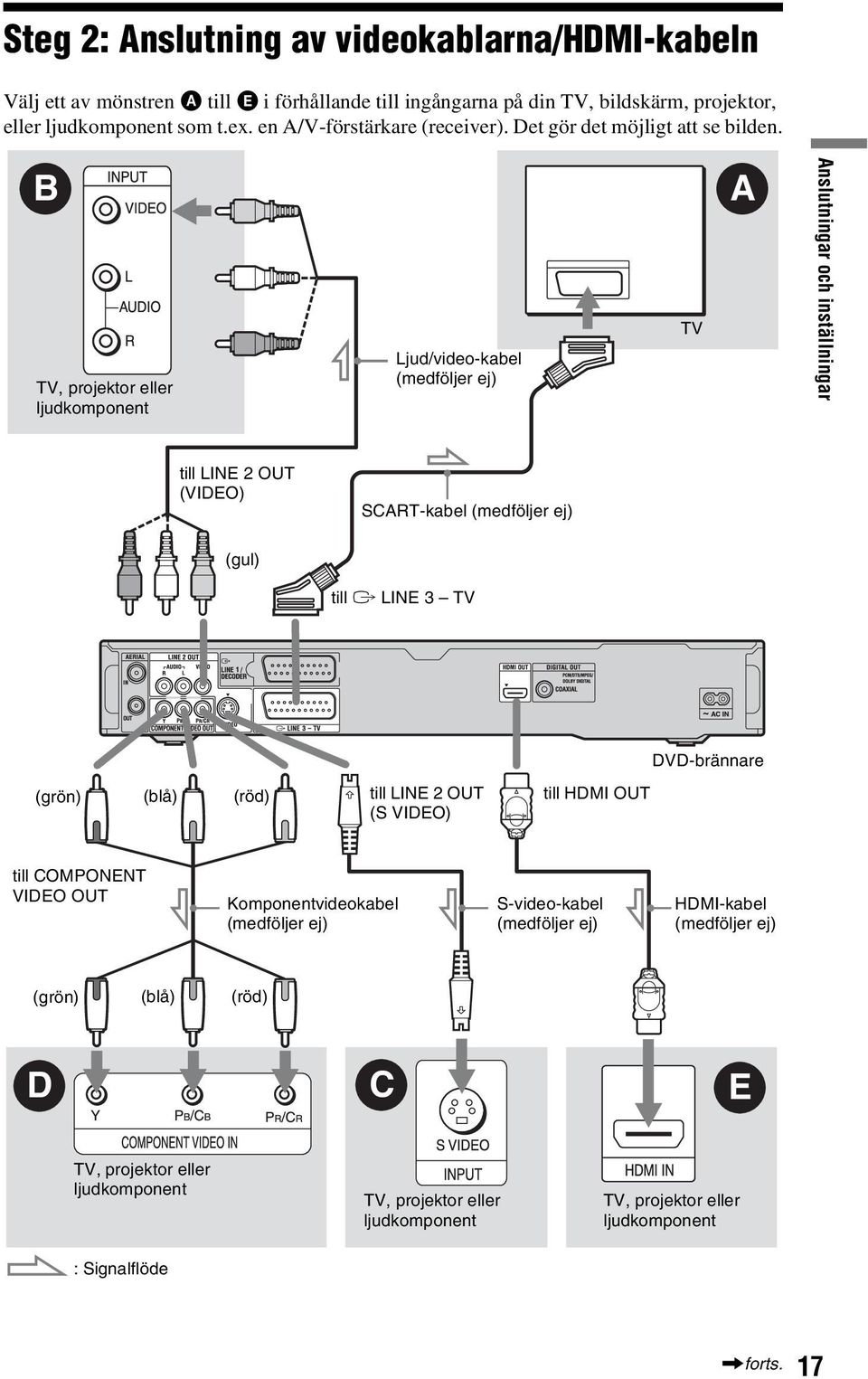 B TV, projektor eller ljudkomponent Ljud/video-kabel (medföljer ej) TV A Anslutningar och inställningar till LINE 2 OUT (VIDEO) SCART-kabel (medföljer ej) (gul) till T LINE 3 TV