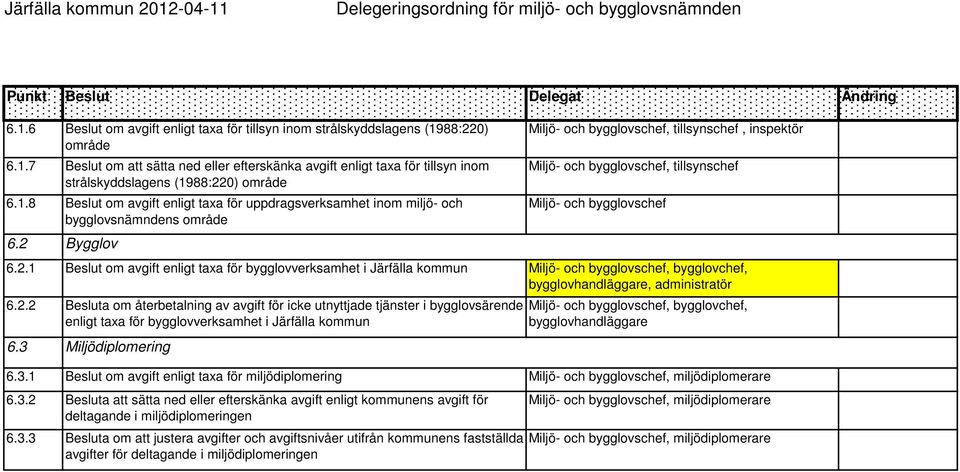 Bygglov 6.2.1 Beslut om avgift enligt taxa för bygglovverksamhet i Järfälla kommun 6.2.2 Besluta om återbetalning av avgift för icke utnyttjade tjänster i bygglovsärende enligt taxa för bygglovverksamhet i Järfälla kommun 6.