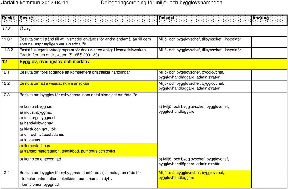 3 Besluta om bygglov för nybyggnad inom detaljplanelagt område för Miljö- och bygglovschef, tillsynschef, inspektör Miljö- och bygglovschef, tillsynschef, inspektör, administratör, administratör a)