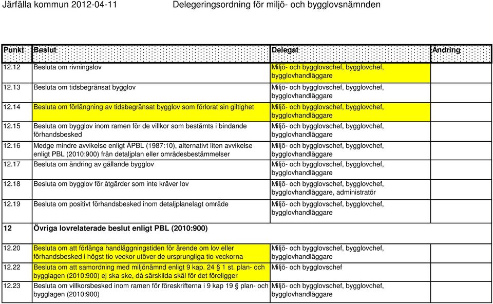 16 Medge mindre avvikelse enligt ÄPBL (1987:10), alternativt liten avvikelse enligt PBL (2010:900) från detaljplan eller områdesbestämmelser 12.17 Besluta om ändring av gällande bygglov 12.