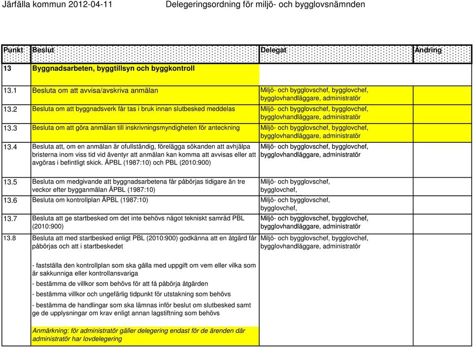 4 Besluta att, om en anmälan är ofullständig, förelägga sökanden att avhjälpa bristerna inom viss tid vid äventyr att anmälan kan komma att avvisas eller att avgöras i befintligt skick.