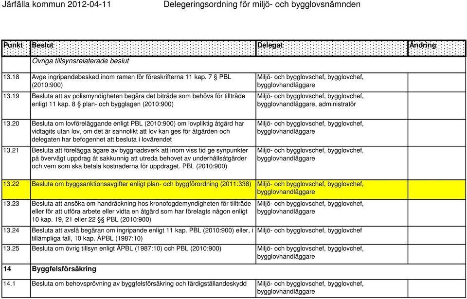 20 Besluta om lovföreläggande enligt PBL (2010:900) om lovpliktig åtgärd har vidtagits utan lov, om det är sannolikt att lov kan ges för åtgärden och delegaten har befogenhet att besluta i lovärendet