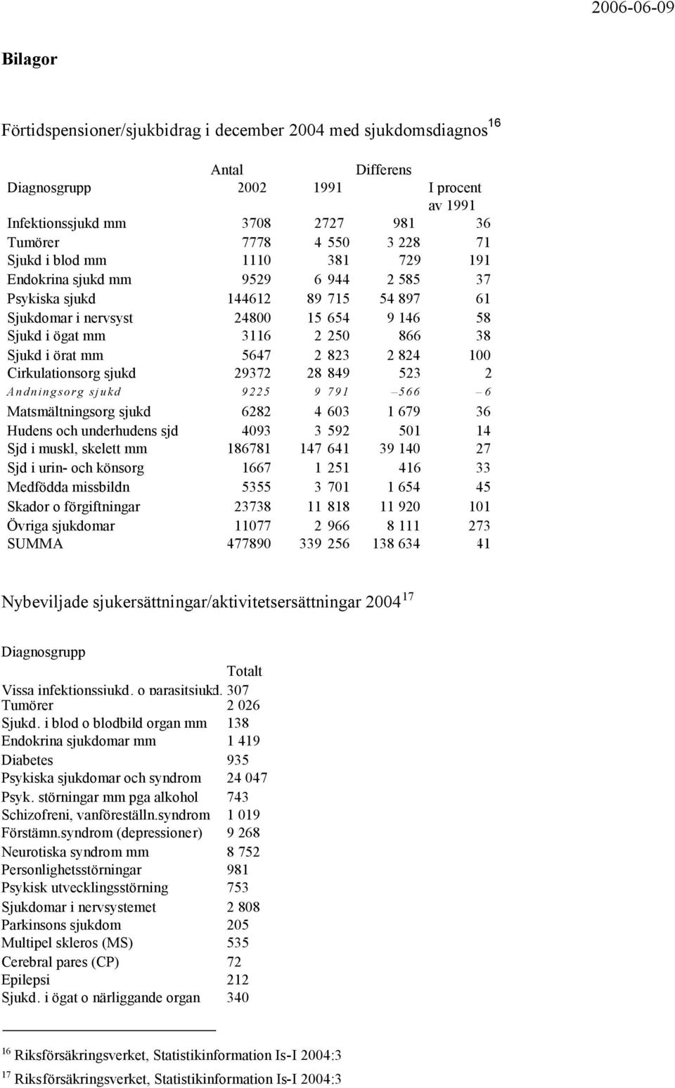 örat mm 5647 2 823 2 824 100 Cirkulationsorg sjukd 29372 28 849 523 2 Andning sorg sjukd 9225 9 7 9 1 566 6 Matsmältningsorg sjukd 6282 4 603 1 679 36 Hudens och underhudens sjd 4093 3 592 501 14 Sjd