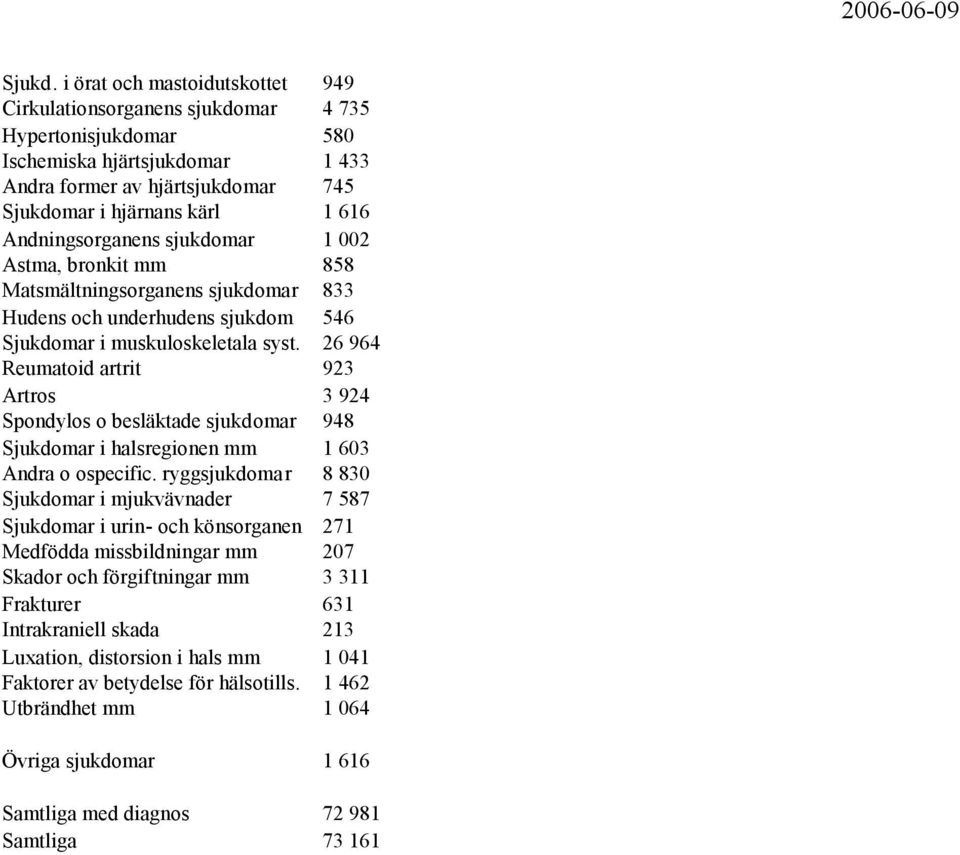 Andningsorganens sjukdomar 1 002 Astma, bronkit mm 858 Matsmältningsorganens sjukdomar 833 Hudens och underhudens sjukdom 546 Sjukdomar i muskuloskeletala syst.