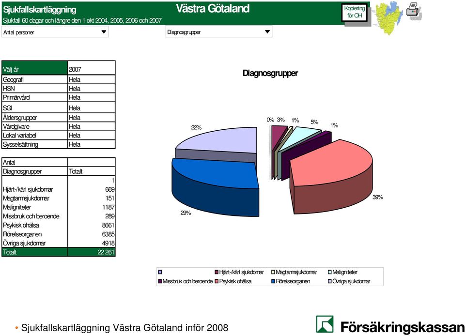 Maligniteter 1187 Missbruk och beroende 289 Psykisk ohälsa 8661 Rörelseorganen 6385 Övriga sjukdomar 4918 Totalt