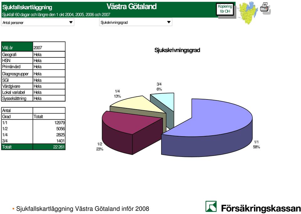 Sysselsättning 1/4 13% Sjukskrivningsgrad 3/4 6% Grad