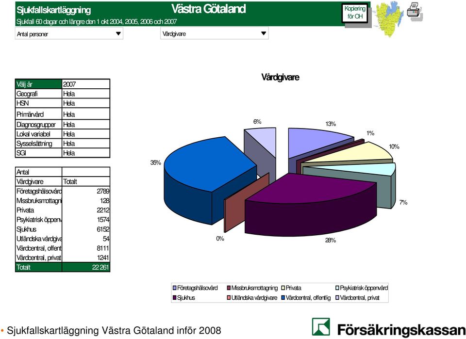 vårdgiva 54 Vårdcentral, offentl 8111 Vårdcentral, privat 1241 Totalt 22 261 35% 0% 6% 13% 28% 1% 10% 7%