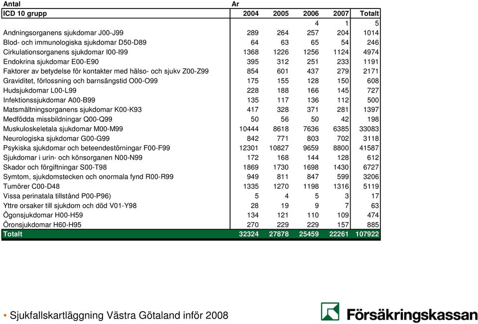 barnsängstid O00-O99 175 155 128 150 608 Hudsjukdomar L00-L99 228 188 166 145 727 Infektionssjukdomar A00-B99 135 117 136 112 500 Matsmältningsorganens sjukdomar K00-K93 417 328 371 281 1397 Medfödda