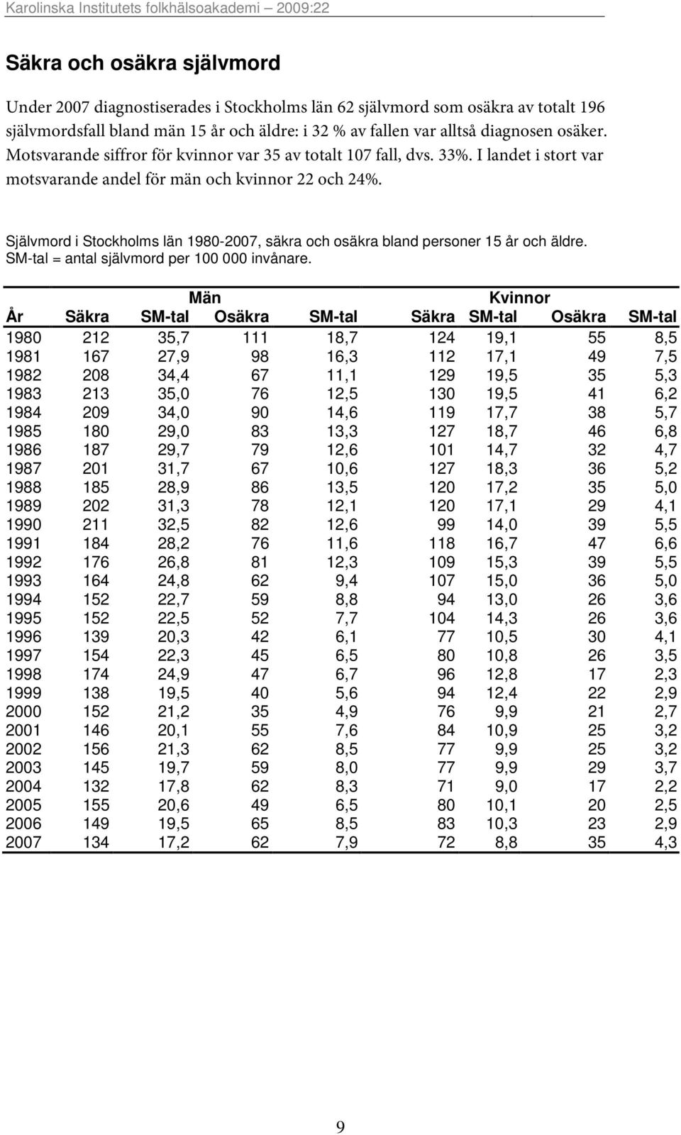 Självmord i Stockholms län 1980-2007, säkra och osäkra bland personer 15 år och äldre. SM-tal = antal självmord per 100 000 invånare.