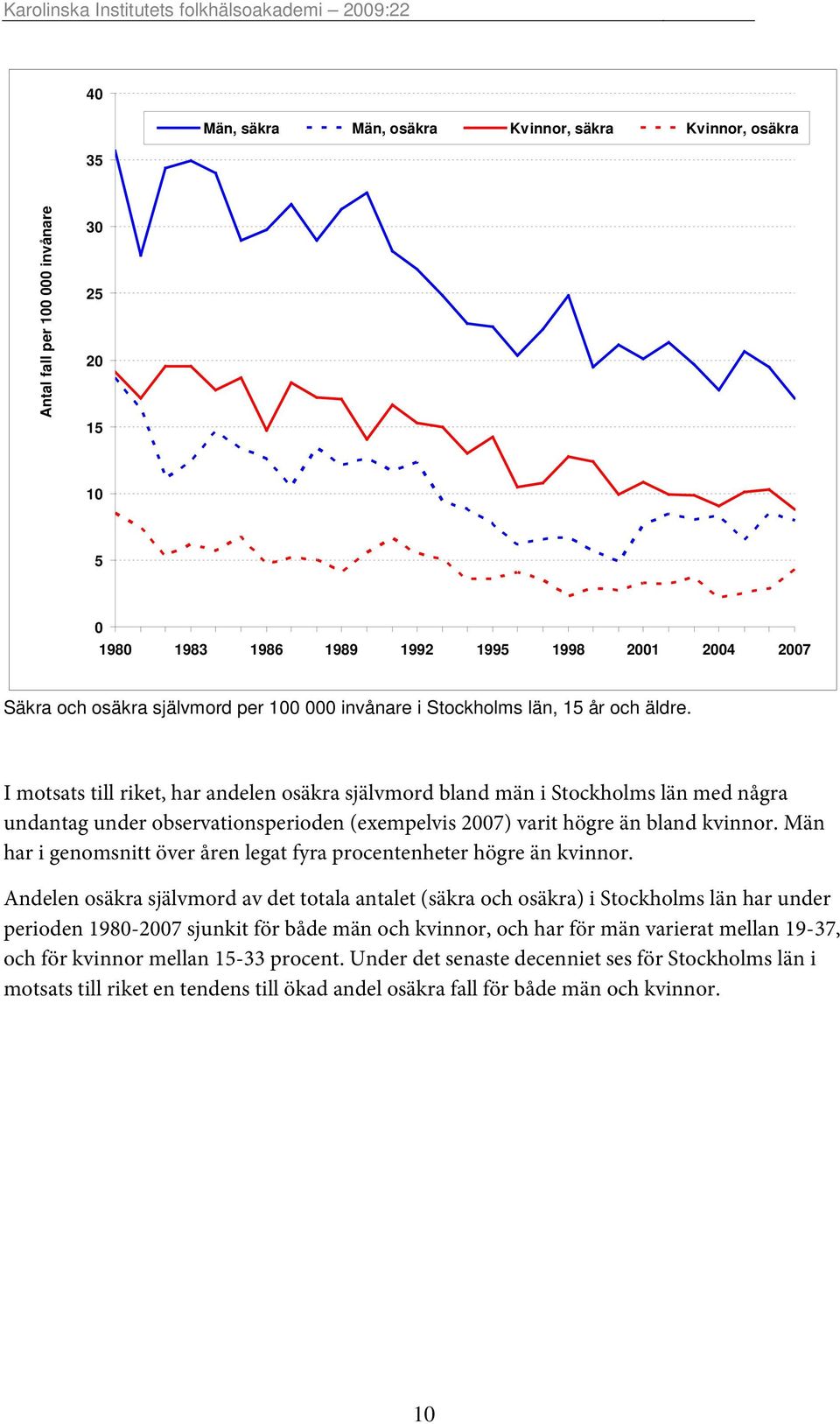 I motsats till riket, har andelen osäkra självmord bland män i Stockholms län med några undantag under observationsperioden (exempelvis 2007) varit högre än bland kvinnor.