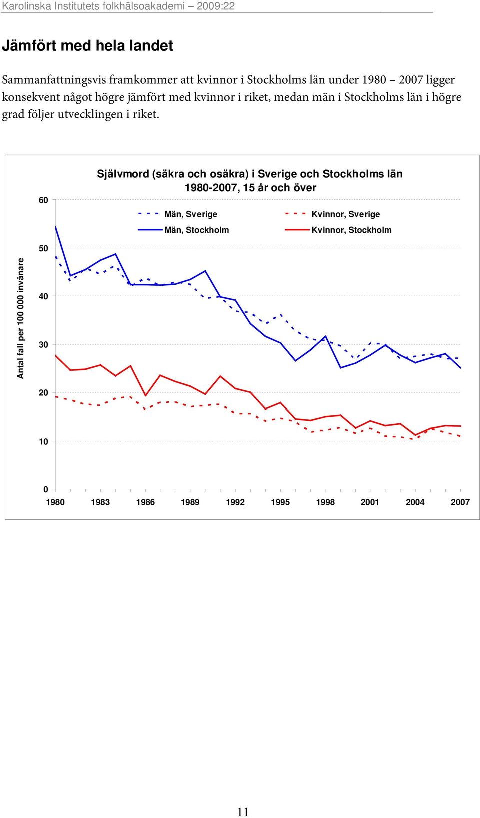 60 Självmord (säkra och osäkra) i Sverige och Stockholms län 1980-2007, 15 år och över Män, Sverige Kvinnor, Sverige